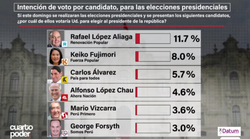 Elecciones 2026 del Perú: quién lidera las encuestas presidenciales según Datum