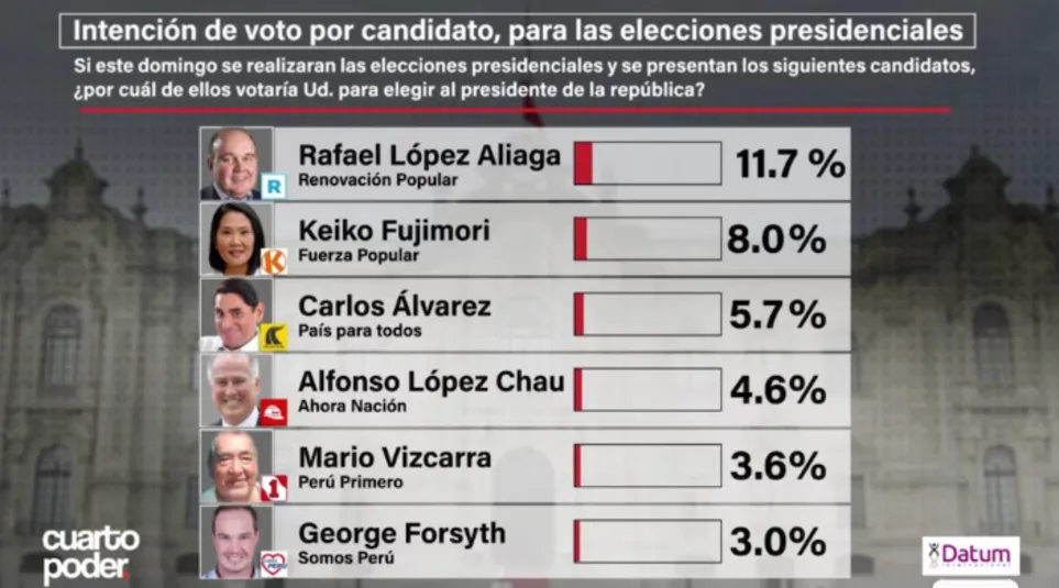 Elecciones 2026 del Perú: quién lidera las encuestas presidenciales según Datum